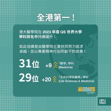 港大醫學院榮膺2023年QS世界大學學科排名全球第31位